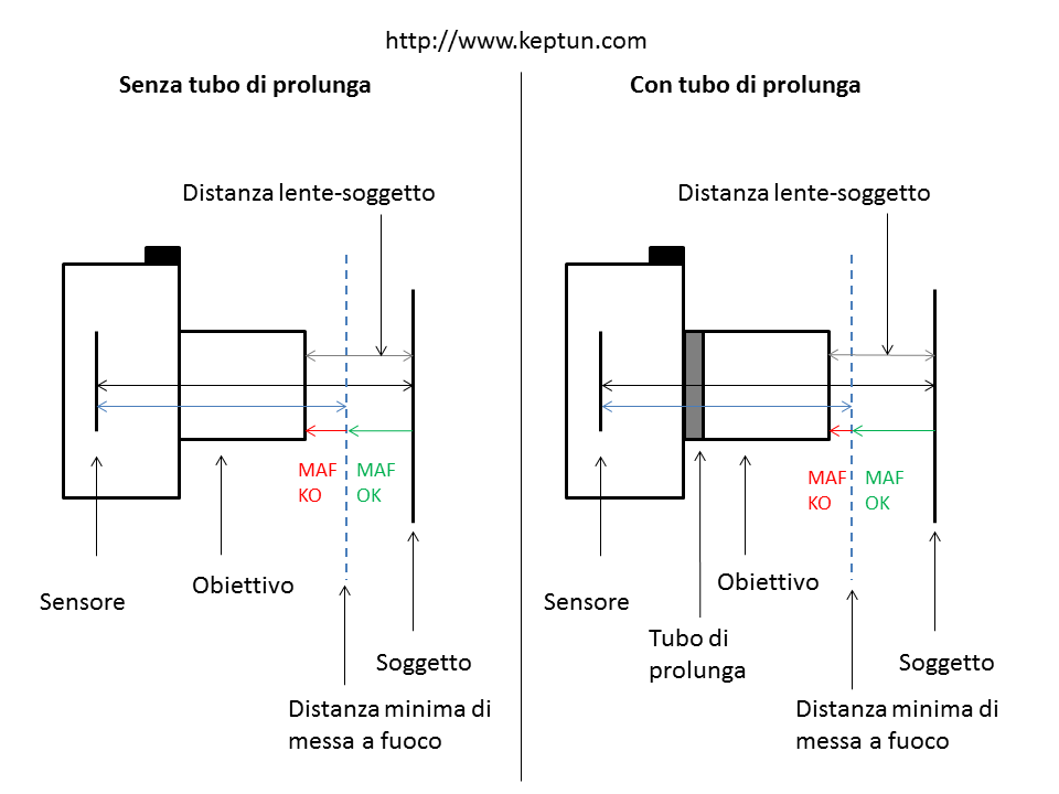 Funzionamento tubi prolunga - distanza minima di maf